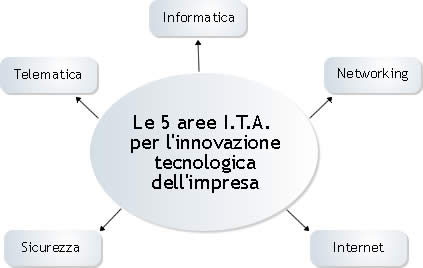 Le nostre soluzioni